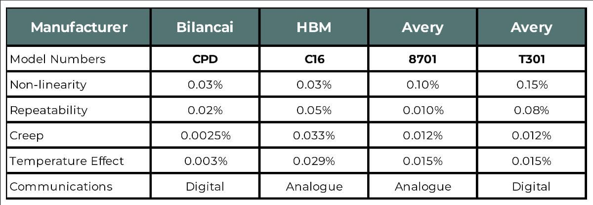 Image of load cell specifications for african weighbridges