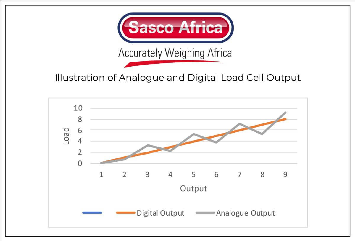 Graph of analogue and digital load cell output