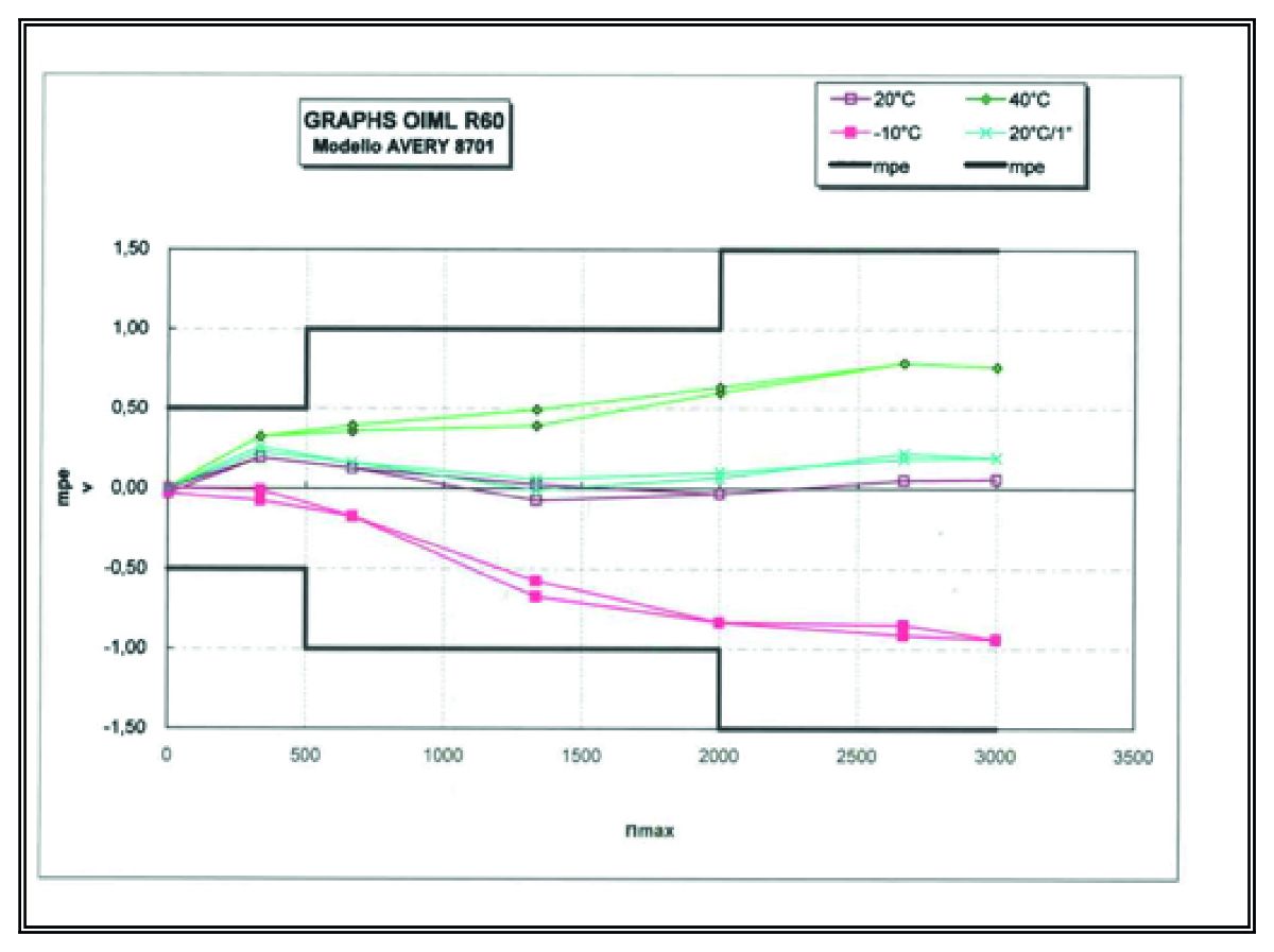 Results using a D-Link to a Bilanciai digital indicator